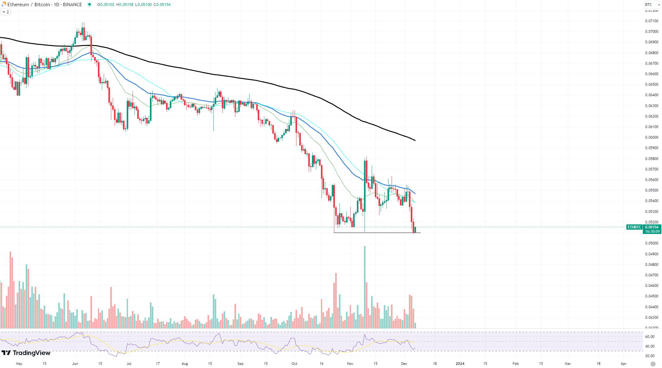 Ethereum sube por rumores de ETF