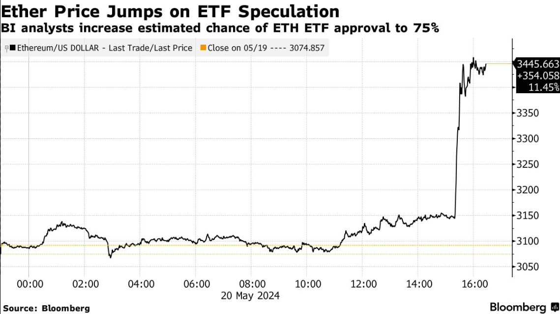 ETF Ethereum impulsan criptomonedas al alza