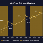 Bitcoin hashrate se sostiene tras halving pese a pronósticos