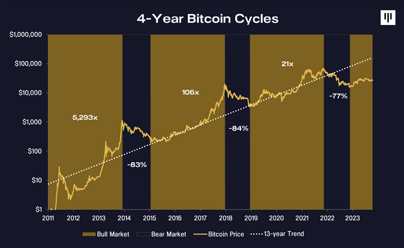 Bitcoin hashrate se sostiene tras halving pese a pronósticos