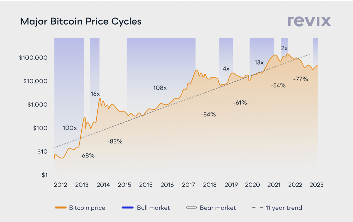 Bitcoin muestra signos de un bull run inminente