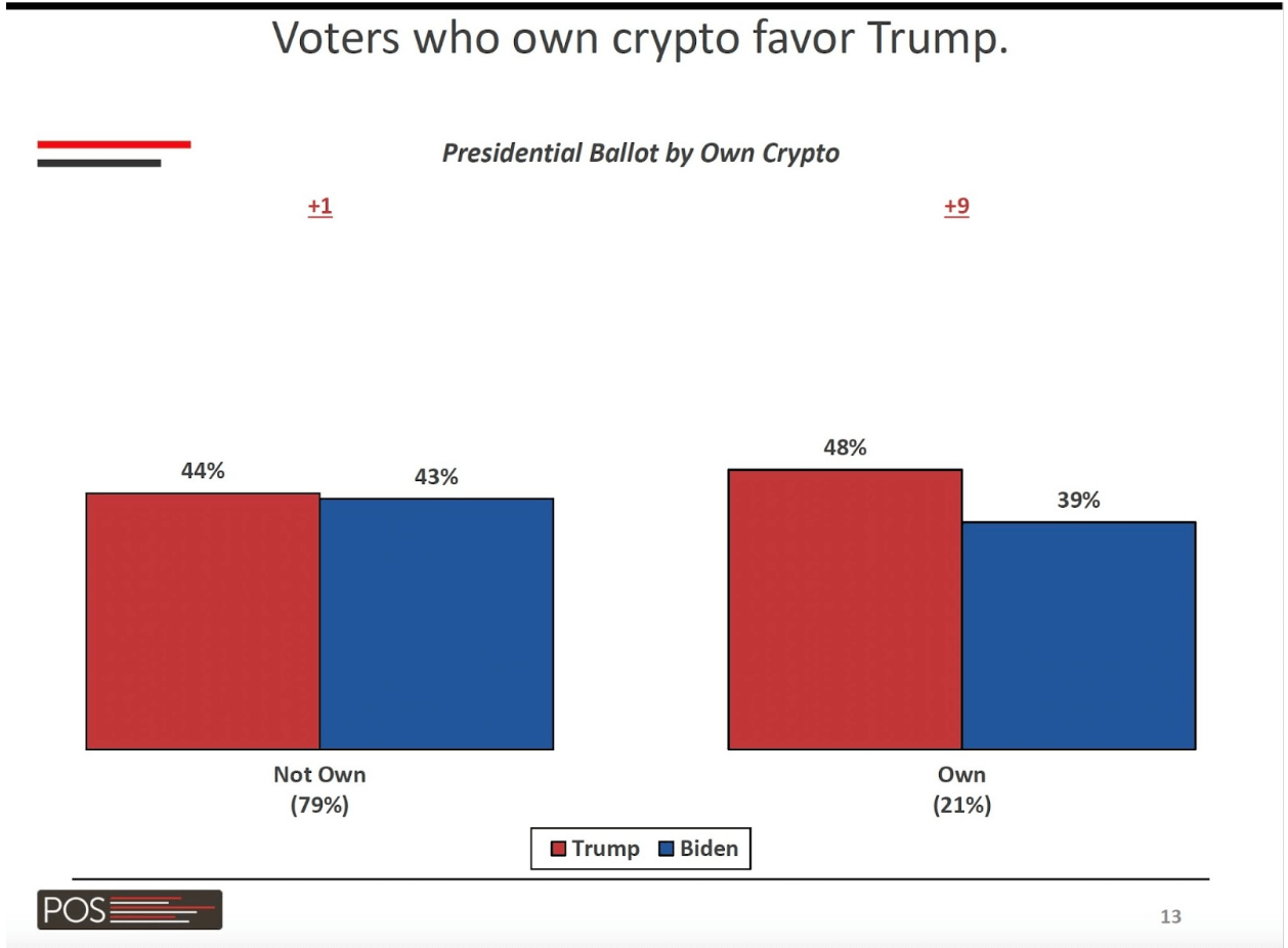 Bitcoin Elecciones: Trump vs Biden por 50 Millones de Votos