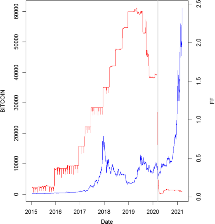 El Impacto de la Tasa de Interés en el Precio de Bitcoin