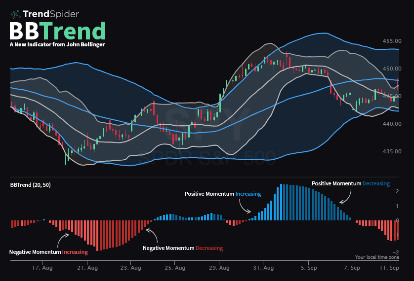 BBTrend: El Nuevo Indicador de John Bollinger en TradingView