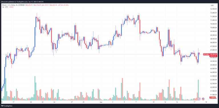 Baja volatilidad en el precio de Bitcoin durante el feriado de Juneteenth