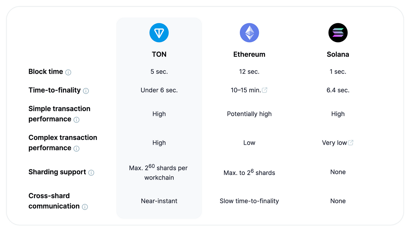 TON supera a Ethereum en direcciones activas y crece dentro de Telegram